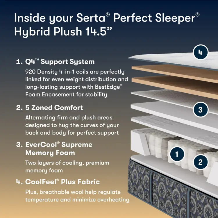 Serta Perfect Sleeper Cascade Bluff Hybrid Plush 145” Mattress ~ Available in Twin, Twin XL, Full, Queen, King and Cal King Sizes. - Image 3