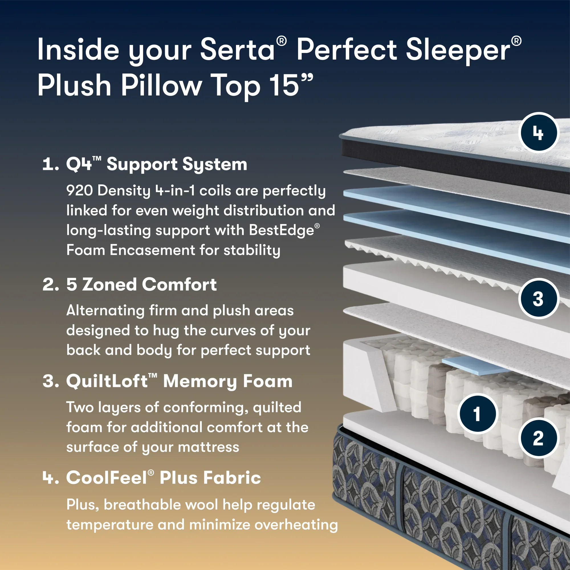 Serta Perfect Sleeper Innerspring Cascade Range Plush Pillow Top 15” Mattress ~ Available in Twin, Twin XL, Full, Queen, King and Cal King Sizes - Image 3